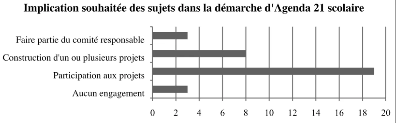 Figure 12 – Implication souhaitée des sujets dans l'Agenda 21 scolaire 