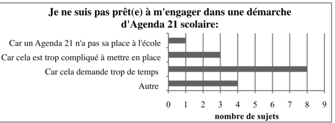 Figure 13 – Inconvénients de l'Agenda 21 scolaire 