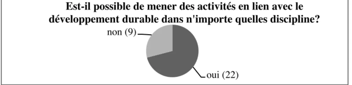 Figure 15 – Mener des activités en lien avec le développement durable de manière transversale 