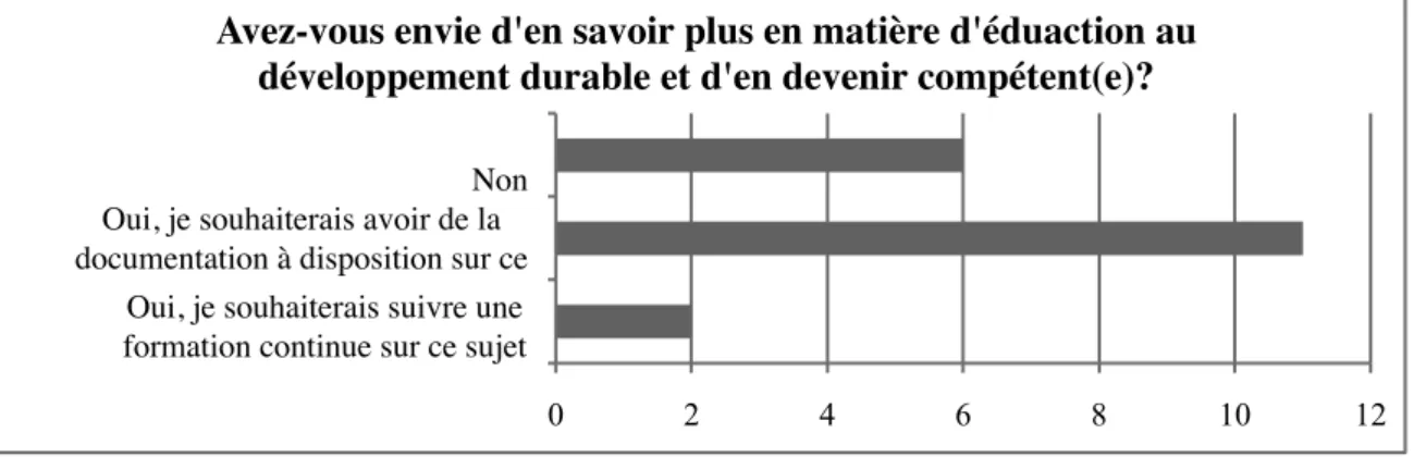 Figure 17 – Perspectives de compétence en EDD 