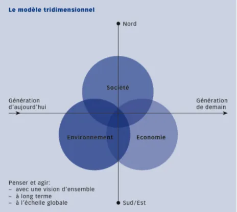 Figure 1 – Représentation du concept de développement durable (CIDD, 2007, p.10) 