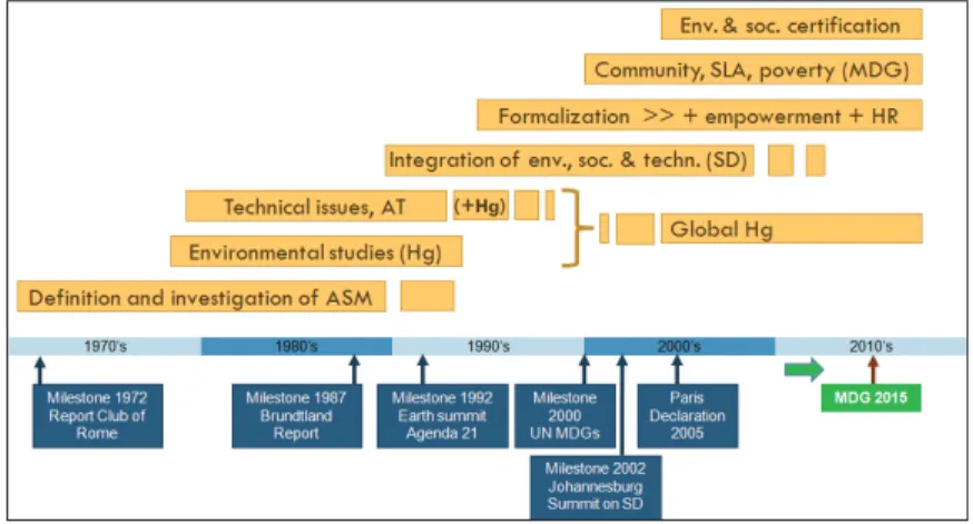 Figure 8: Evolution  of mainstream  ASM development  topics during the  past decades