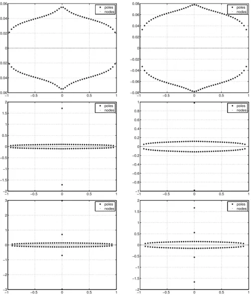 Figure 2.1: Approximate location of the poles of Floater–Hormann interpolation for equispaced nodes with n = 100 and d = 0, 1, 2, 3, 4, 5 (from left to right and top to bottom).