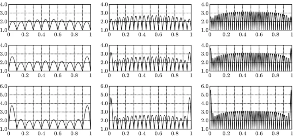Figure 3.1: Lebesgue functions associated with Floater–Hormann interpolants for d = 1 (top), d = 2 (middle), and d = 3 (bottom) with n + 1 equispaced nodes for n = 10, 20, 40