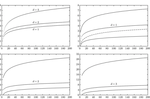 Figure 3.3: Comparison of the Lebesgue constants associated with Floater–