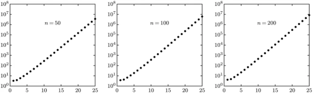 Figure 3.4: Lebesgue constants associated with Floater–Hormann interpolants with a fixed number of n + 1 equispaced nodes for 1 ≤ d ≤ 25.