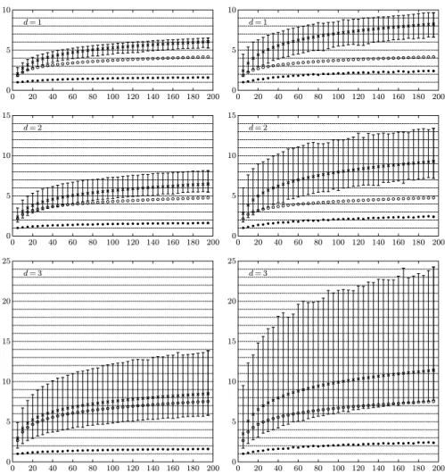Figure 3.5: Minimum, maximum, and average Lebesgue constants (vertical bars with crosses) for quasi-equispaced nodes with a random perturbation of at most δ = 1/6 (left) and δ = 3/10 (right), that is, with global mesh ratios at most M = 2 (left) and M = 4 