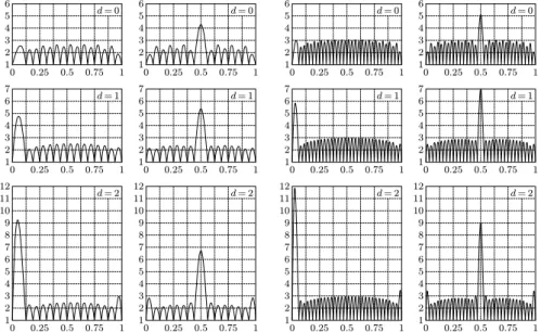 Figure 3.6: Lebesgue functions for two specific sets of n = 15 (left) and n = 31 (right) quasi-equispaced nodes with fixed global mesh ratio M = 2.