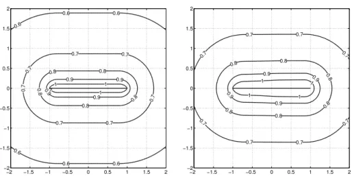 Figure 4.2: Level lines of convergence for barycentric rational interpolation for C = 0.2 with equispaced nodes (left) and nodes distributed according to the density φ(x) = (4 + arctan(4x))/8 (right) on [ − 1, 1].