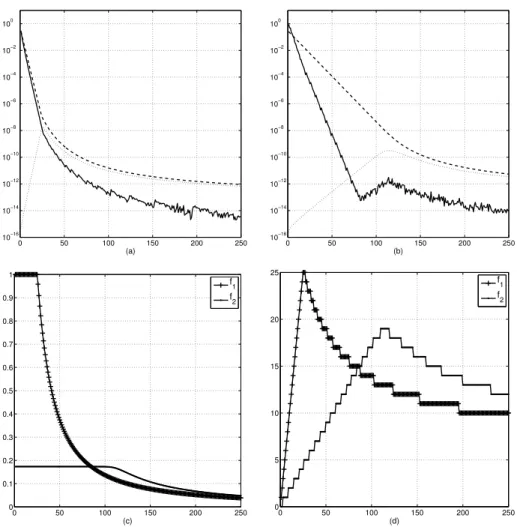 Figure 4.5: Relative errors (solid line) together with predicted relative error slope (dashed line) and upper bound on eps · Λ n (dotted line) for the functions f 1 (x) = 1/(x − 1.5) in the picture labelled (a), and f 2 (x) = 1/(x − 0.3i) (b) after choosin