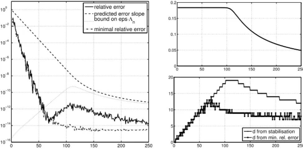 Figure 4.7: Relative errors for the interpolation of f (x) = arctan(πx).