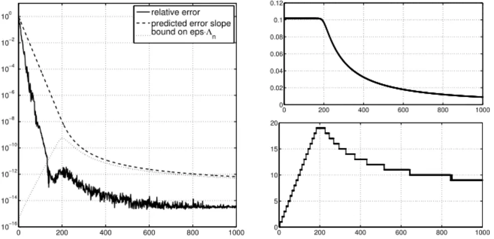 Figure 4.8: Relative errors for the interpolation of f (x) = (1 + x)/(1 + sin(x) 2 ) on [ − 5, 5] with 2 ≤ n ≤ 1000.