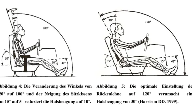 Abbildung 4: Die Veränderung des Winkels von  120° auf 100° und der Neigung des Sitzkissens  von 15° auf 5° reduziert die Halsbeugung auf 10°