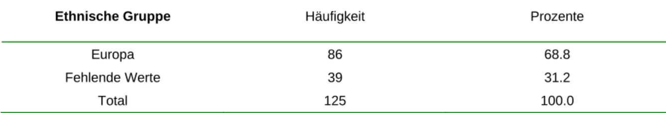 Tabelle 5: Verteilung der ethnischen Gruppen auf die Population. 