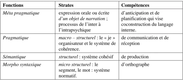 Tableau 4 : Découpage de l’objet textuel  Je caractérise ici les quatre fonctions retenues : 