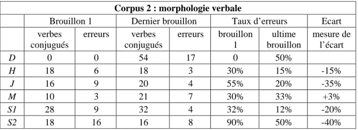 Tableau 31 - Corpus 2 : Rapport du taux d’erreurs en morphologie de conjugaison entre le  premier et l’ultime brouillon  