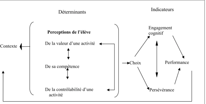 Figure 1 : modèle de motivation en contexte scolaire présenté par Viau.