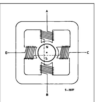 Figure 3 : Greatly simplified, a bipolar permanent magnet stepper motor consist of a  rota-ring magnet surrounded by stator poles as shown.