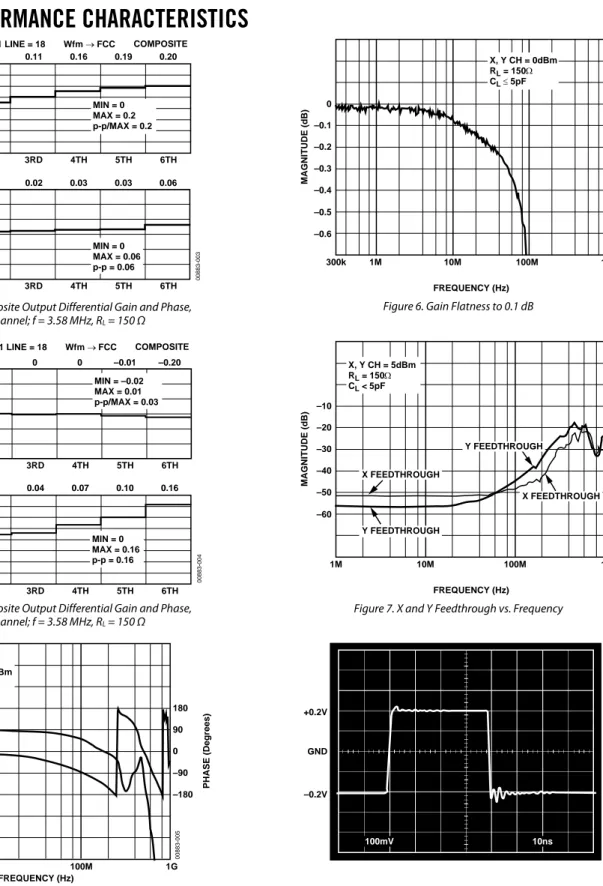 Figure 4. Typical Composite Output Differential Gain and Phase,   NTSC for Y Channel; f = 3.58 MHz, R L  = 150 Ω 