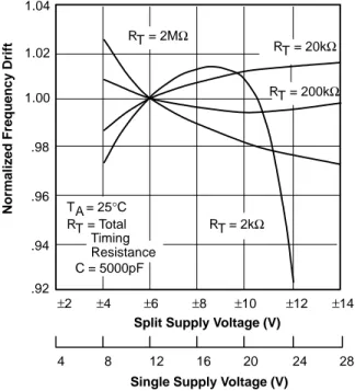 Figure 10.  Frequency Drift vs. Supply Voltage