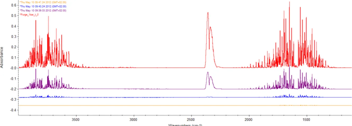 Figure  5:  relative  absorbance  of  vapour  at  different  time  of  purging  versus  a  10  minute  purge