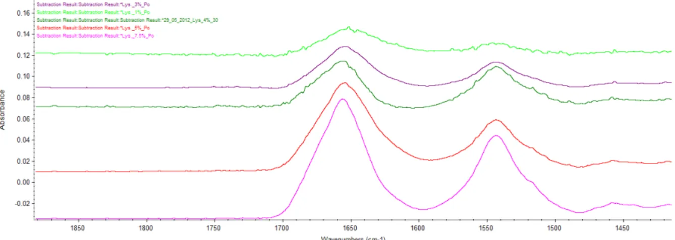 Figure 14: spectrum of lysozyme at different concentration. Light green: lysozyme 1%. Violet: lysozyme 3%