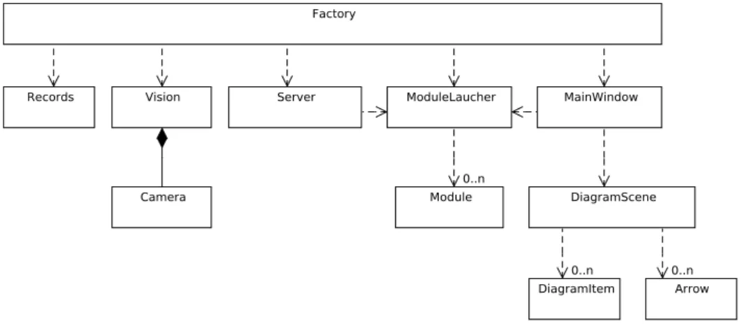 Figure 3.1.: Structure de l’application principale.