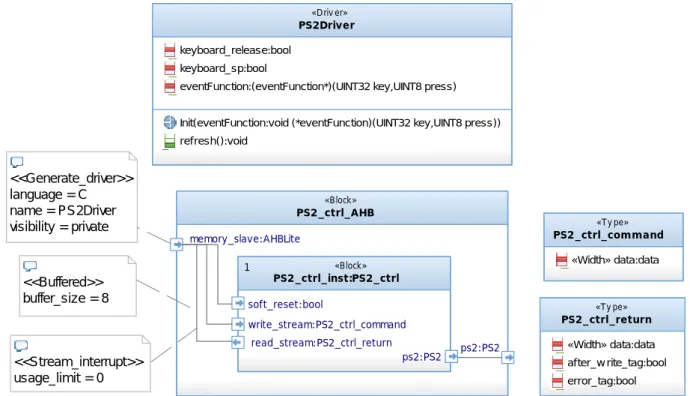 Figure 22:   Contrôleur PS2 PS2_ctrl_AHB«Block»PS2_ctrl_inst:PS2_ctrl1«Block»soft_reset:boolwrite_stream:PS2_ctrl_commandread_stream:PS2_ctrl_returnps2:PS2memory_slave:AHBLite ps2:PS2