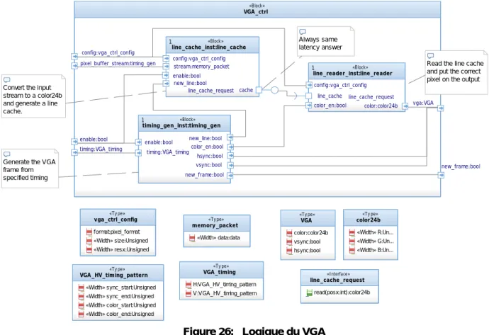 Figure 26:   Logique du VGA 