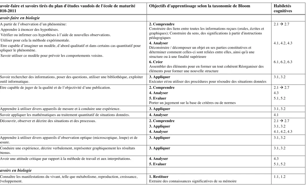 Tableau 1: Objectifs d'apprentissage et habiletés cognitives déterminés en fonction du plan d'études 