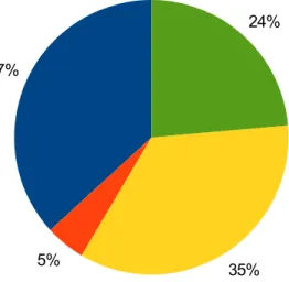 Figure 7: Question 3 : liens entre parties a) et b)