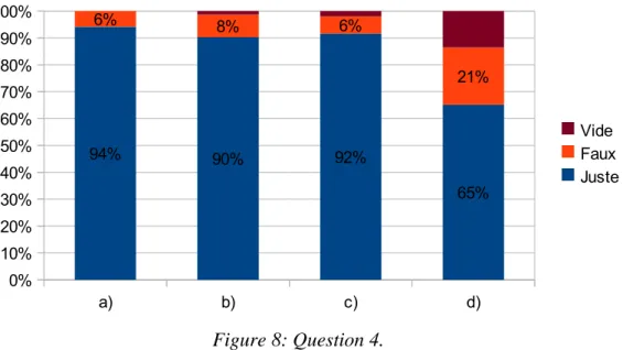 Figure 8: Question 4.a)b)c) d)0%10%20%30%40%50%60%70%80%90%100%94%90%92% 65%6%8%6%21% Vide Faux Juste
