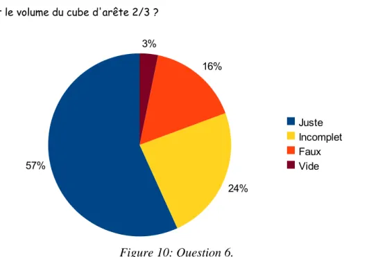 Figure 10: Question 6.57% 24%16%3% Juste IncompletFauxVide