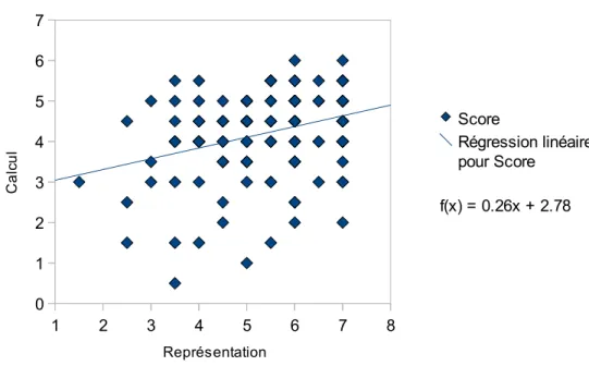 Figure 14: Etude de la corrélation