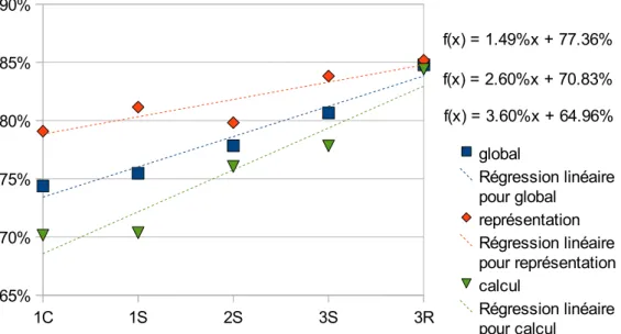 Figure 15: Evolution des connaissances selon le niveau des élèves.