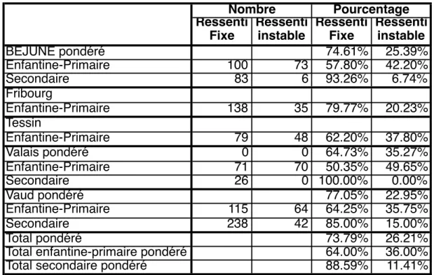 Tableau 21 : Sentiment de stabilité chez les enseignants ayant un poste à la rentrée 