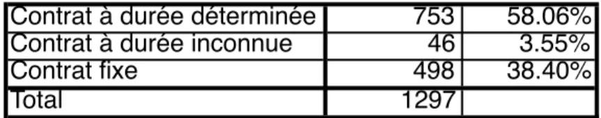 Tableau 23 : Type de contrat pour les enseignants la première année 