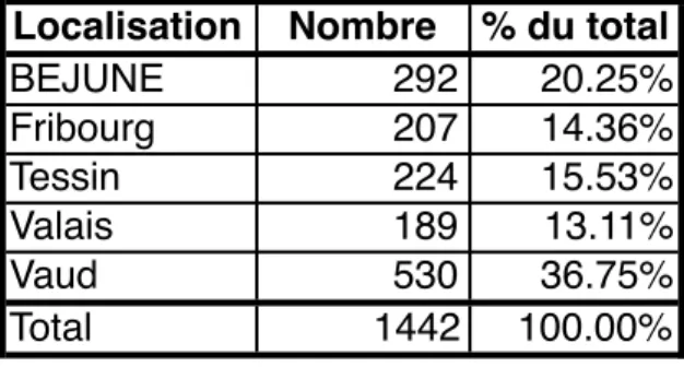 Tableau 1 : Nombre d’anciens étudiants ayant répondu au questionnaire 