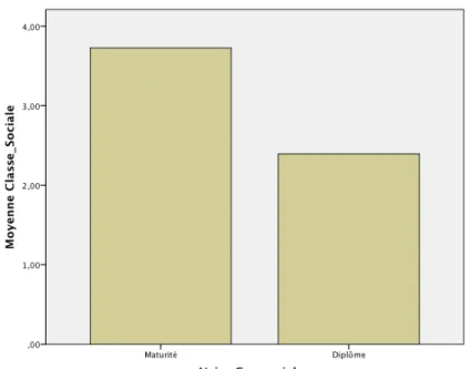 Tableau 1: la catégorie socioprofessionnelle selon la voie gymnasiale 