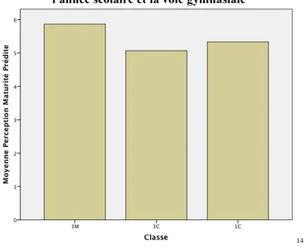 Tableau 9: la perception de la voie maturité et de la voie diplôme selon   l'année scolaire et la voie gymnasiale 