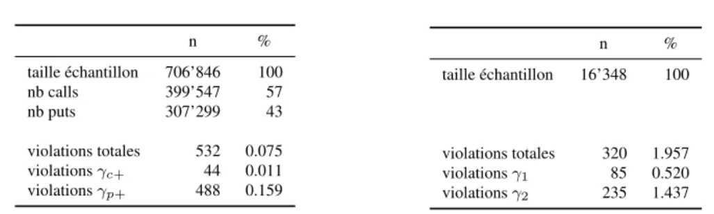 Table 7: Relation de parité