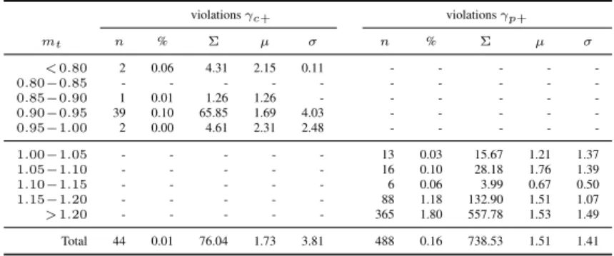Table 8: Violations γ c+ et γ p+ par intervalles de moneyness