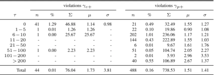 Table 9: Violations γ c+ et γ p+ par intervalles d’échéances violations γ c+ violations γ p+ τ n % Σ µ σ n % Σ µ σ 0 41 1.29 46.88 1.14 0.98 21 0.49 32.49 1.55 1.27 1−5 1 0.01 1.26 1.26 - 22 0.10 19.86 0.90 1.08 6−10 1 0.00 25.67 25.67 - 202 1.01 236.06 1.