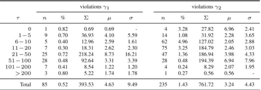 Table 11: Violations γ 1 et γ 2 par intervalles d’échéances