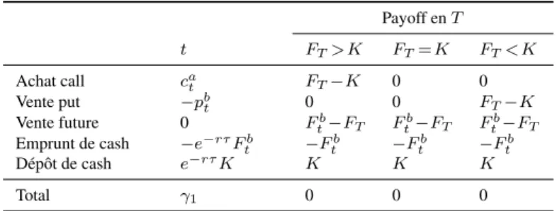 Table 3: Construction du portefeuille d’arbitrage γ 1