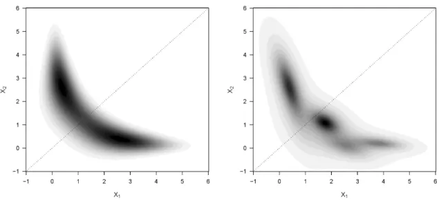 Figure 1: Left: plot of the Gelman and Meng (1991) kernel function. Right: plot of the four-component Student-t mixture approximation estimated by the function AdMit.