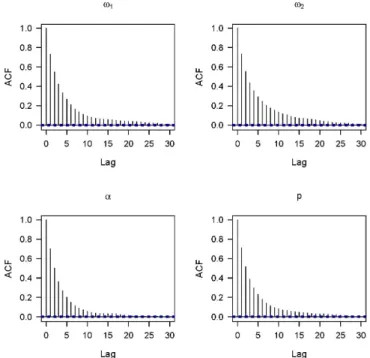 Figure 5: Autocorrelation function of the model parameters in the AdMit MH approach (i.e., using a four-component mixture approximation as the candidate density in the independence chain M-H algorithm).