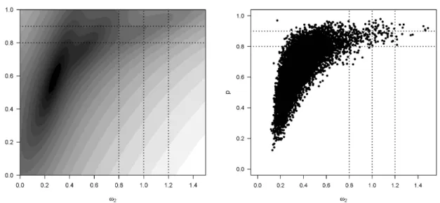 Figure 7: Left: Plot of the (natural) logarithm of the four-component mixture density