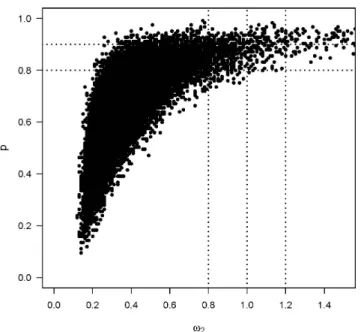 Figure 9: 50’000 draws from the marginal distribution of (ω 2 p) 0 using the Griddy-Gibbs sampler.
