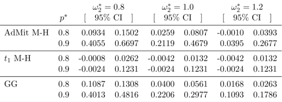 Table 2: Estimation of the probability P(ω 2 &gt; ω ∗ 2 | p &gt; p ∗ , y) for different values of ω ∗ 2 and p ∗ 
